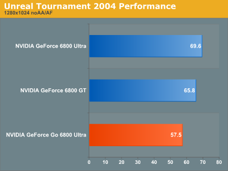 Unreal Tournament 2004 Performance